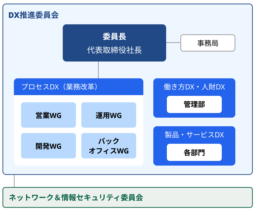 組織体制