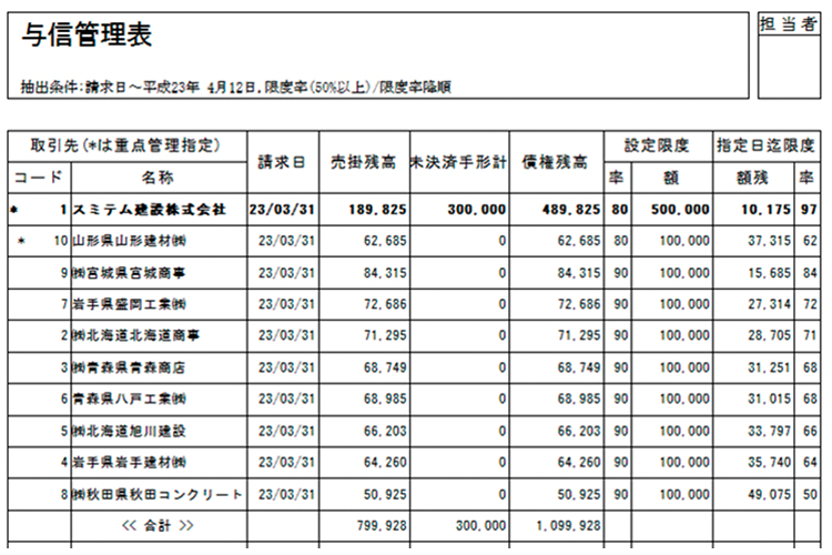 与信管理に必要な各種帳票を多彩にラインナップ