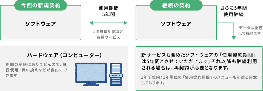 ソフトウェア契約について