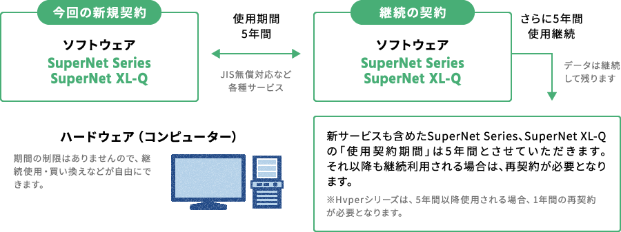 ソフトウェア契約について