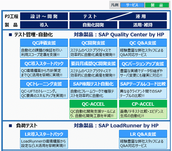 テスト効率化関連サービスと製品のソリューションマップ